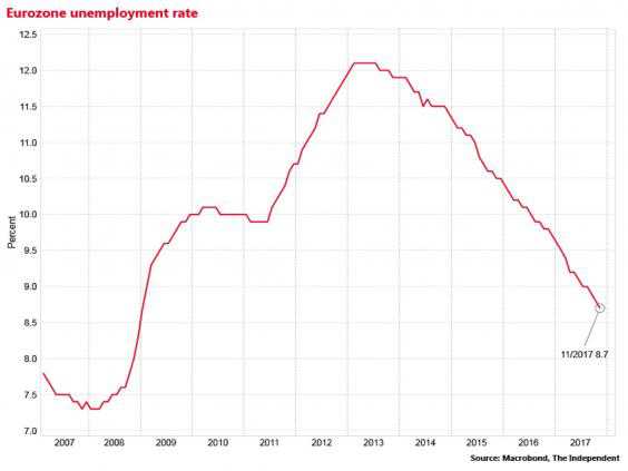 Eurozone unemployment rate falls to lowest since January 2009