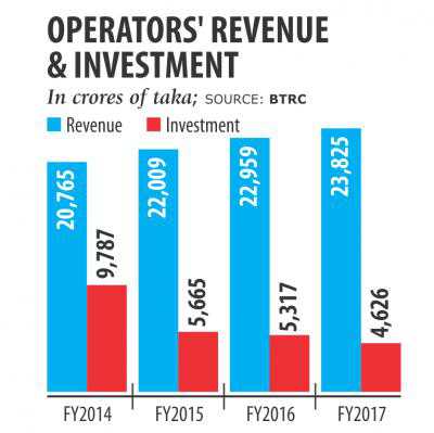 Telcos' investment shrinks but revenue rises