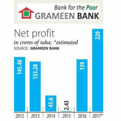 Grameen Bank on track to log its highest profit