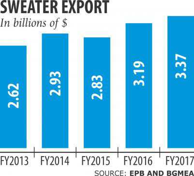 Sweater exports on the rise