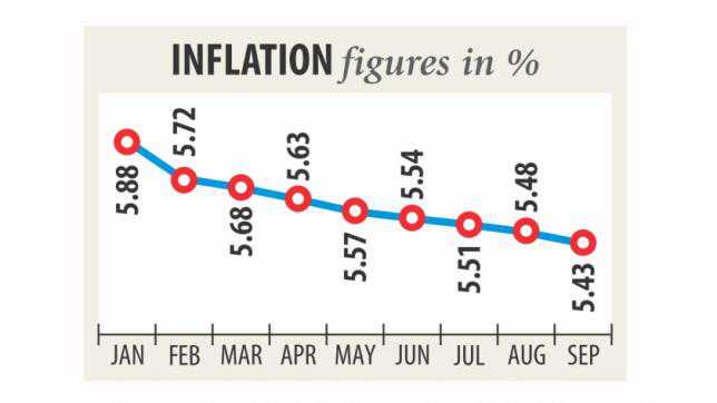 Inflation drops to 18-month low