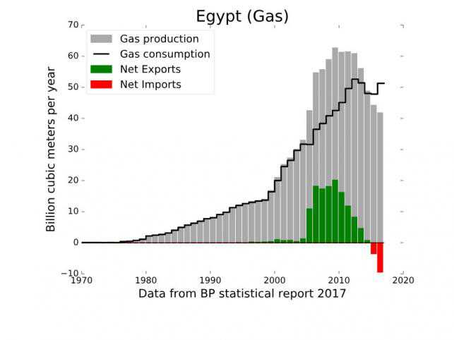 Undersea gas revives Egypt’s energy dreams