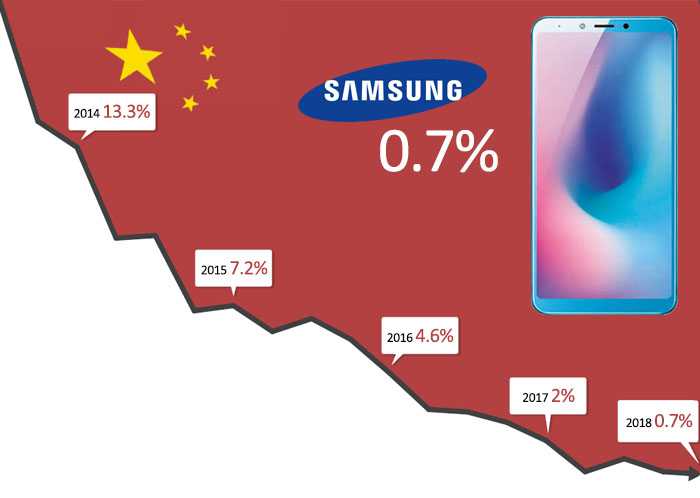 Samsung Records Worst-Ever Performance in China