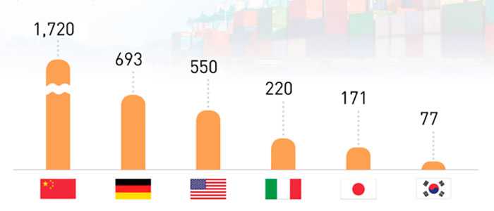 Korea Ranks 12th in Top Export Products