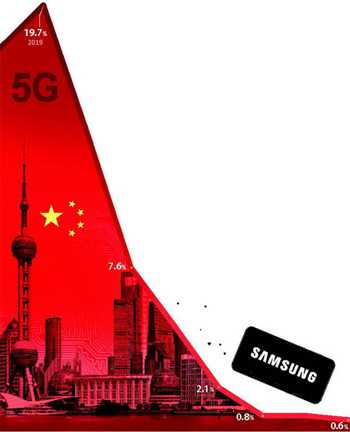 Samsung Vanishes from China's 5G Phone Market