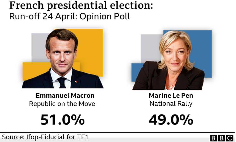 French elections: Macron and Le Pen to fight for presidency