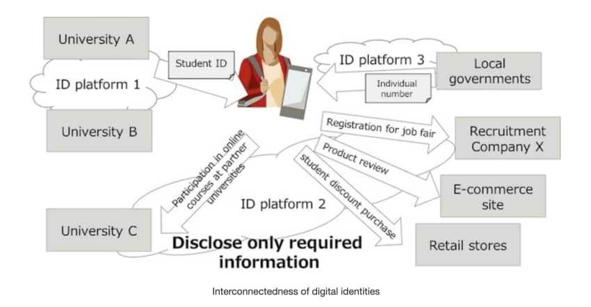 Keio University and Fujitsu demonstrate tech to streamline management of digital identity data for student services