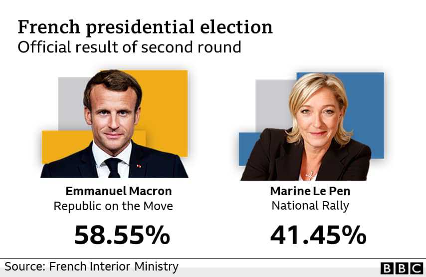 Macron defeats Le Pen and vows to unite divided France