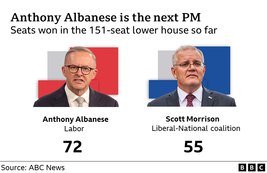 Australia election: Anthony Albanese signals climate policy change
