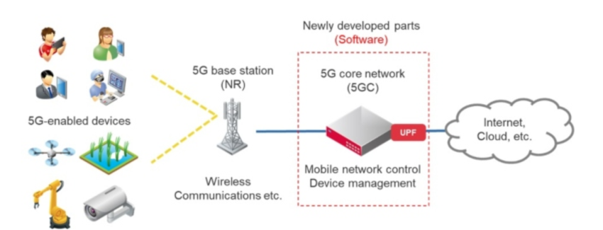 Japanese consortium promotes domestic production and cost reduction for 5G core technology