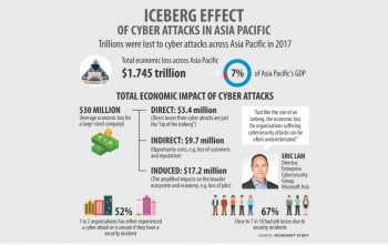 Cyber attacks can cost firms $1.75tr