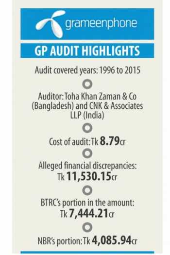 Tk 11,530cr discrepancies detected after GP audit