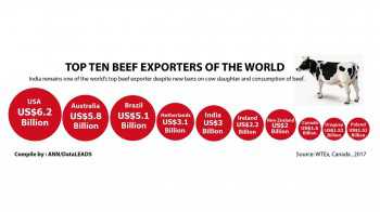US top beef exporter of the world