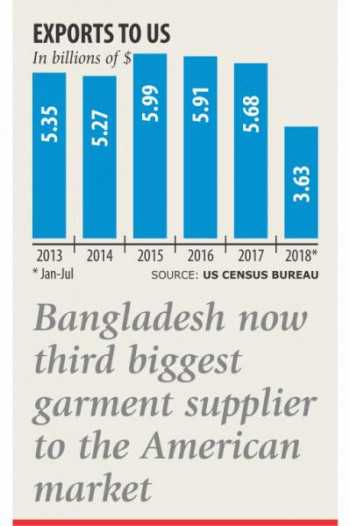 Apparel pushes up exports to US